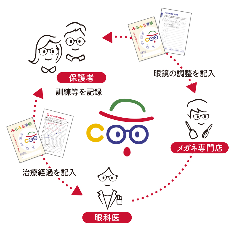 保護者・眼科医・ メガネ専門店・眼鏡メーカーとのネットワーク