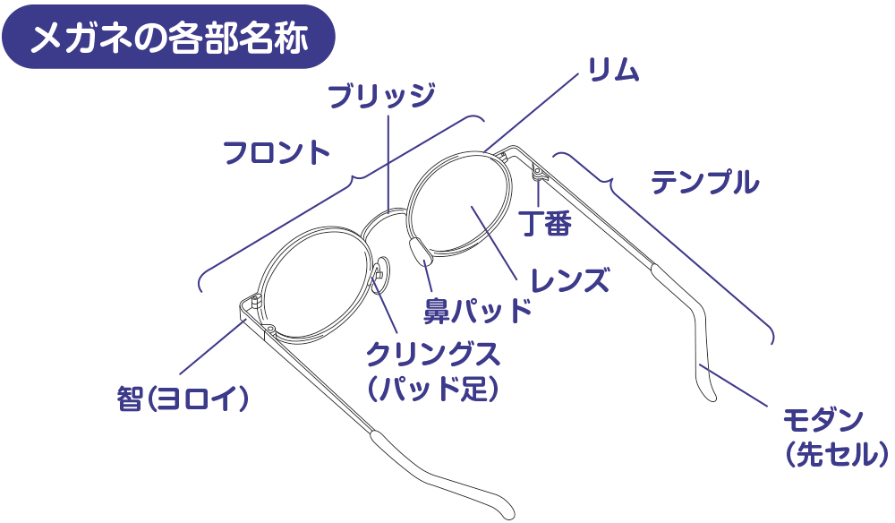 メガネの各部名称