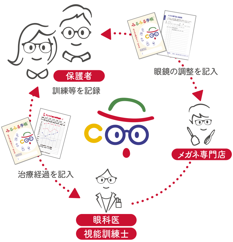 眼の治療用手帳